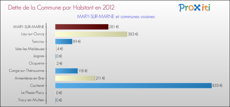 Dette par habitant de la commune en 2012 pour MARY-SUR-MARNE et les communes proches Comparaison de la dette par habitant de la commune en 2012 pour MARY-SUR-MARNE et les communes voisines
