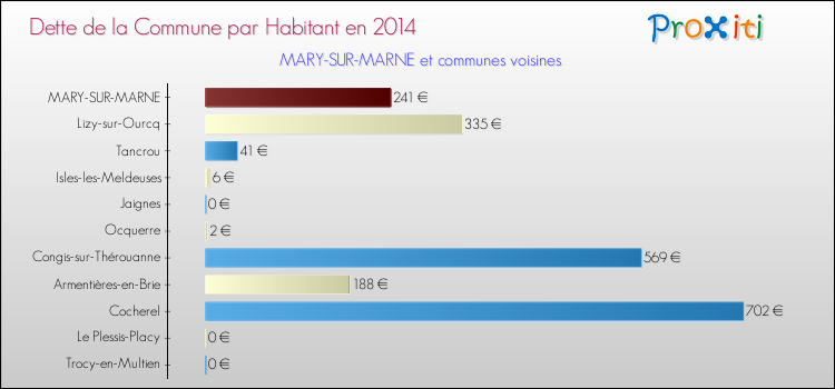 Dette par habitant de la commune en 2014 pour MARY-SUR-MARNE et les communes proches Comparaison de la dette par habitant de la commune en 2014 pour MARY-SUR-MARNE et les communes voisines