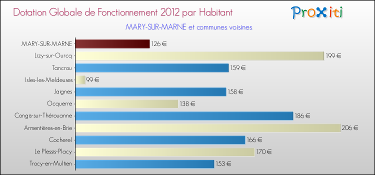 Montant des dotations globales de fonctionnement DGF par Habitant pour MARY-SUR-MARNE et les communes proches Comparaison des des dotations globales de fonctionnement DGF par habitant pour MARY-SUR-MARNE et les communes voisines