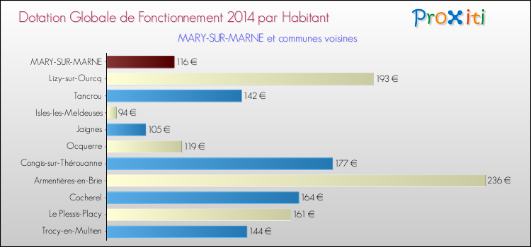 Montant des dotations globales de fonctionnement DGF par Habitant pour MARY-SUR-MARNE et les communes proches en 2014. Comparaison des des dotations globales de fonctionnement DGF par habitant pour MARY-SUR-MARNE et les communes voisines en 2014.