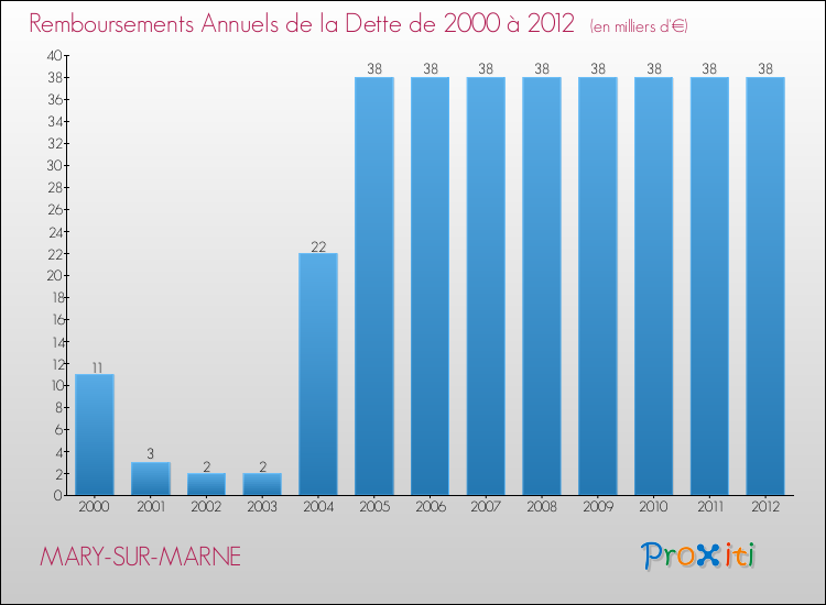 Evolution de l'annuité de la dette pour la commune de MARY-SUR-MARNE de 2000 à 2012 Annuités de la dette pour MARY-SUR-MARNE de 2000 à 2012