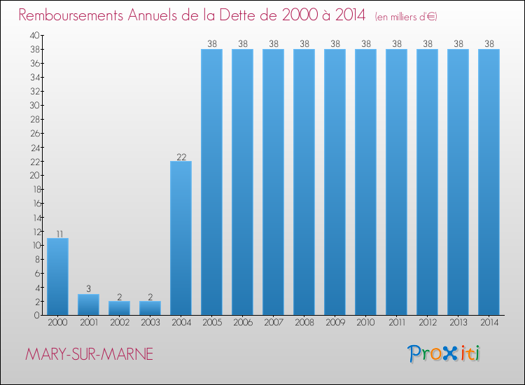 Evolution de l'annuité de la dette pour la commune de MARY-SUR-MARNE de 2000 à 2014 Annuités de la dette pour MARY-SUR-MARNE de 2000 à 2014