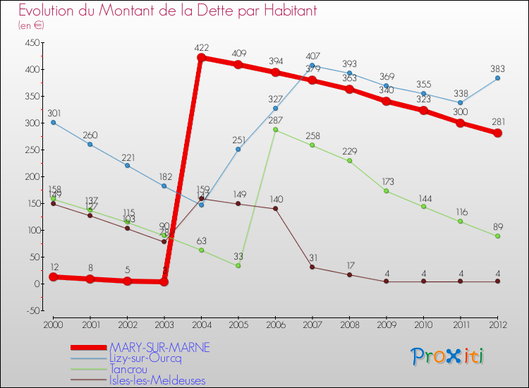 Evolution de la dette par habitant pour la commune de MARY-SUR-MARNE et les communes proches de 2000 à 2012 Comparaison de la dette par habitant pour MARY-SUR-MARNE et les communes voisines de 2000 à 2012