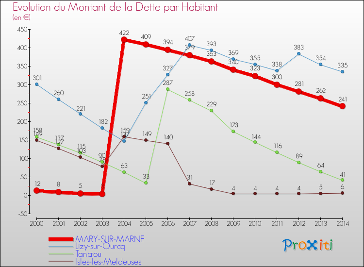 Evolution de la dette par habitant pour la commune de MARY-SUR-MARNE et les communes proches de 2000 à 2014 Comparaison de la dette par habitant pour MARY-SUR-MARNE et les communes voisines de 2000 à 2014