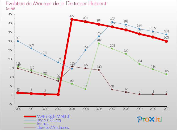 Evolution de la dette par habitant pour la commune de MARY-SUR-MARNE et les communes proches Comparaison de la dette par habitant pour MARY-SUR-MARNE et les communes voisines