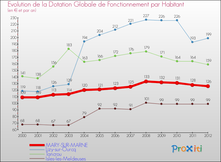 Evolution et montant de la dotation globale de fonctionnement par Habitant pour MARY-SUR-MARNE et les communes proches Comparaison des dotations globales de fonctionnement par habitant pour MARY-SUR-MARNE et les communes voisines
