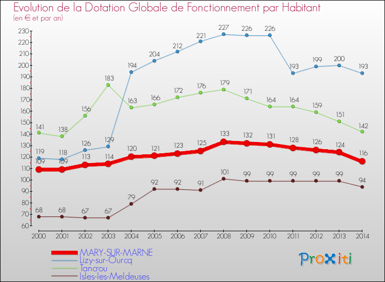 Evolution et montant de la dotation globale de fonctionnement par Habitant pour MARY-SUR-MARNE et les communes proches de 2000 à 2014. Comparaison des dotations globales de fonctionnement par habitant pour MARY-SUR-MARNE et les communes voisines de 2000 à 2014.