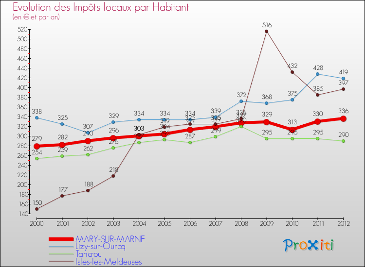 Evolution et montant des impôts locaux par Habitant pour MARY-SUR-MARNE et les communes proches Comparaison des impôts locaux par habitant pour MARY-SUR-MARNE et les communes voisines