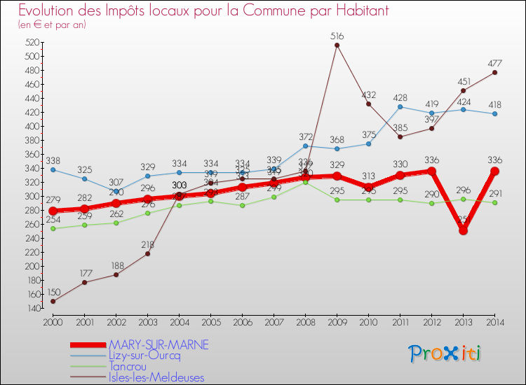 Evolution et montant des impôts locaux par Habitant pour MARY-SUR-MARNE et les communes proches de 2000 à 2014 Comparaison des impôts locaux par habitant pour MARY-SUR-MARNE et les communes voisines de 2000 à 2014