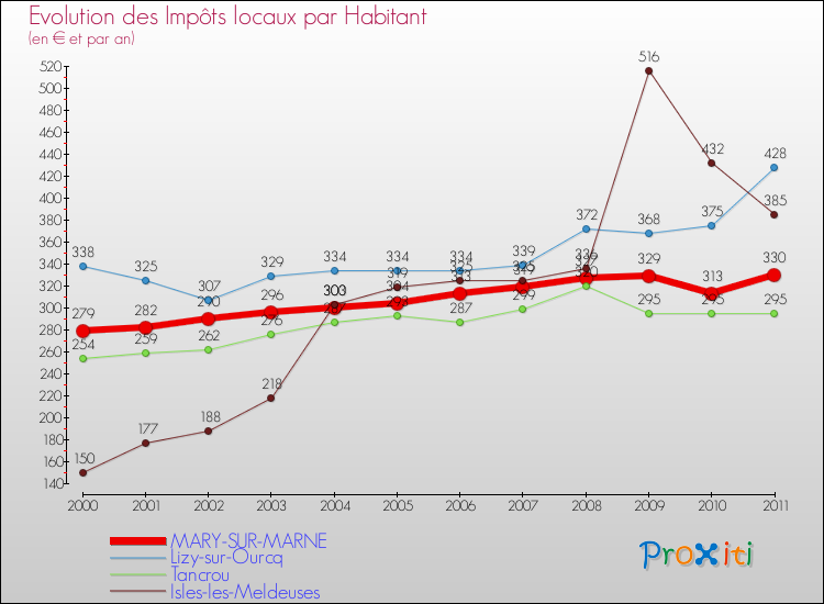 Evolution et montant des impôts locaux par Habitant pour MARY-SUR-MARNE et les communes proches Comparaison des impôts locaux par habitant pour MARY-SUR-MARNE et les communes voisines