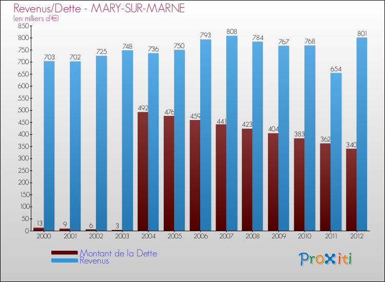 Evolution comparée de la dette et des revenus pour la commune de MARY-SUR-MARNE de 2000 à 2012 Comparaison de la dette et des revenus pour MARY-SUR-MARNE de 2000 à 2012