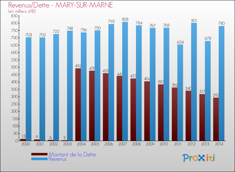 Evolution comparée de la dette et des revenus pour la commune de MARY-SUR-MARNE de 2000 à 2014 Comparaison de la dette et des revenus pour MARY-SUR-MARNE de 2000 à 2014