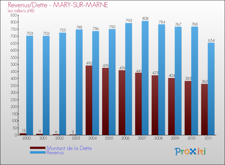 Evolution comparée de la dette et des revenus pour la commune de MARY-SUR-MARNE de 2000 à 2011 Comparaison de la dette et des revenus pour MARY-SUR-MARNE de 2000 à 2011