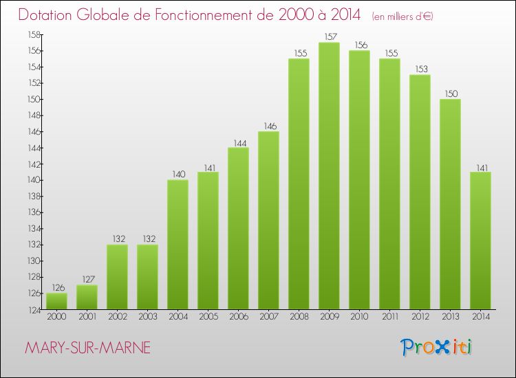 Evolution du montant de la Dotation Globale de Fonctionnement pour la commune de MARY-SUR-MARNE de 2000 à 2014 Evolution du montant de la Dotation Globale de Fonctionnement pour MARY-SUR-MARNE de 2000 à 2014