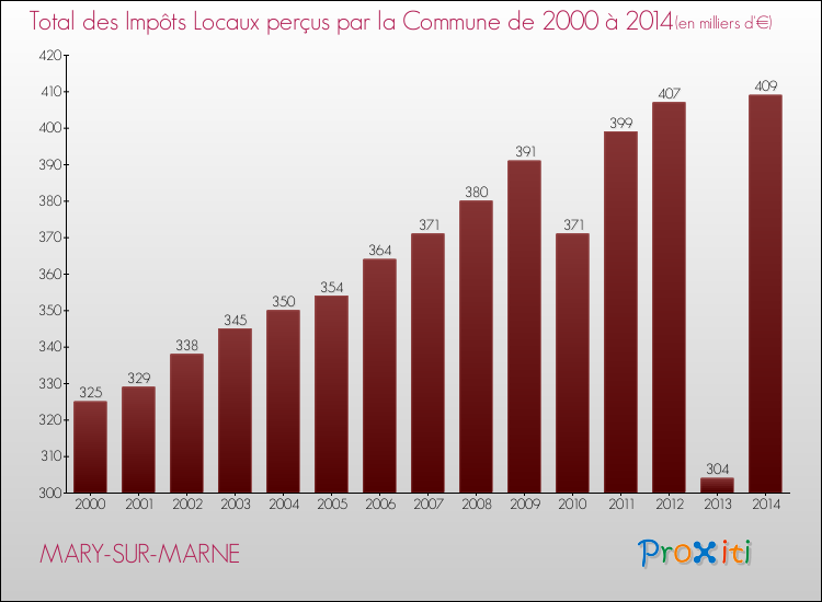Evolution des Impôts Locaux pour la commune de MARY-SUR-MARNE de 2000 à 2014 Evolution des Impôts Locaux pour MARY-SUR-MARNE de 2000 à 2014