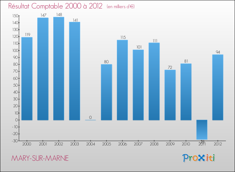 Evolution du résultat comptable pour la commune de MARY-SUR-MARNE de 2000 à 2012 Evolution du résultat comptable pour MARY-SUR-MARNE de 2000 à 2012