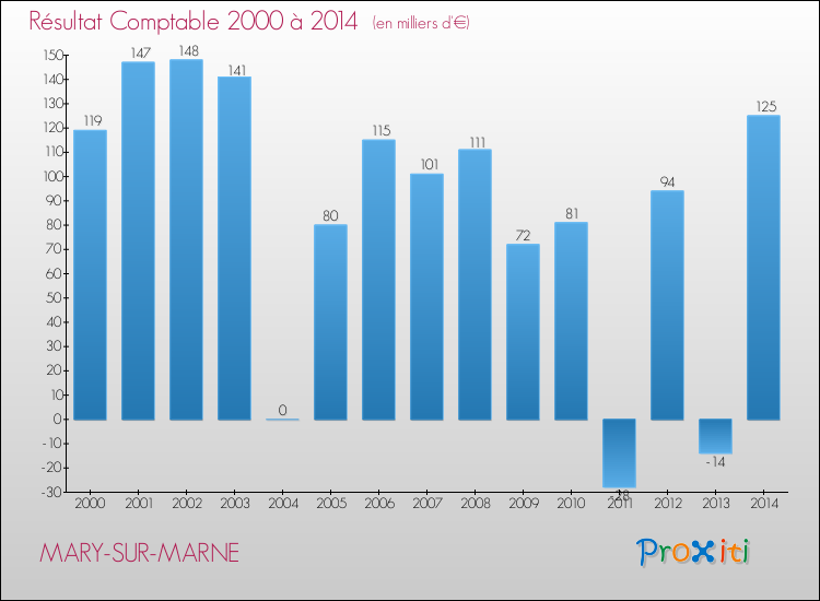 Evolution du résultat comptable pour la commune de MARY-SUR-MARNE de 2000 à 2014 Evolution du résultat comptable pour MARY-SUR-MARNE de 2000 à 2014