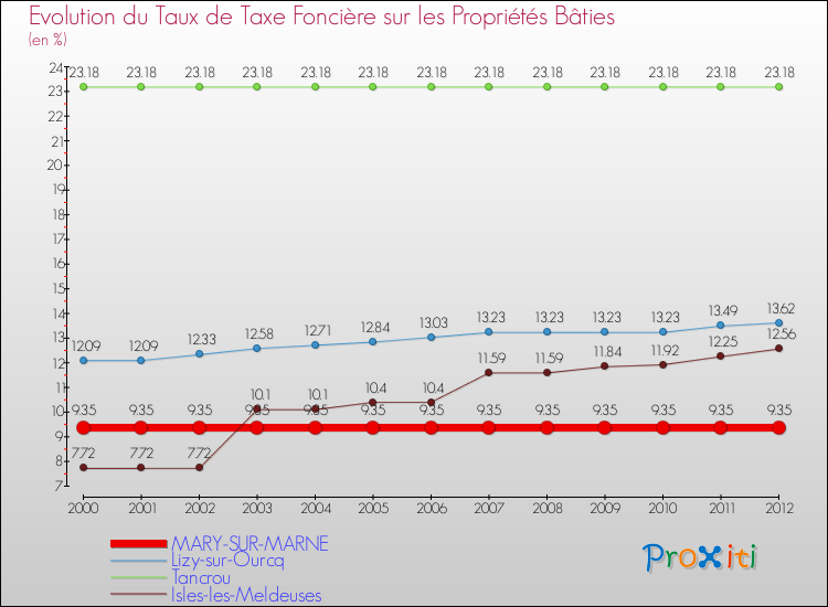 Evolution du taux de la taxe foncière sur le bati pour MARY-SUR-MARNE et les communes proches de 2000 à 2012 Comparaison des taux de taxe foncière sur le bati pour MARY-SUR-MARNE et les communes voisines de 2000 à 2012