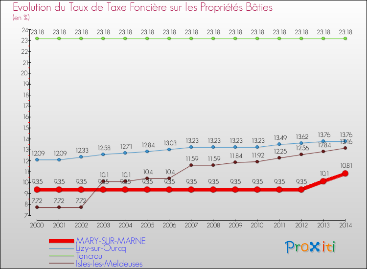 Evolution du taux de la taxe foncière sur le bati pour MARY-SUR-MARNE et les communes proches de 2000 à 2014 Comparaison des taux de taxe foncière sur le bati pour MARY-SUR-MARNE et les communes voisines de 2000 à 2014