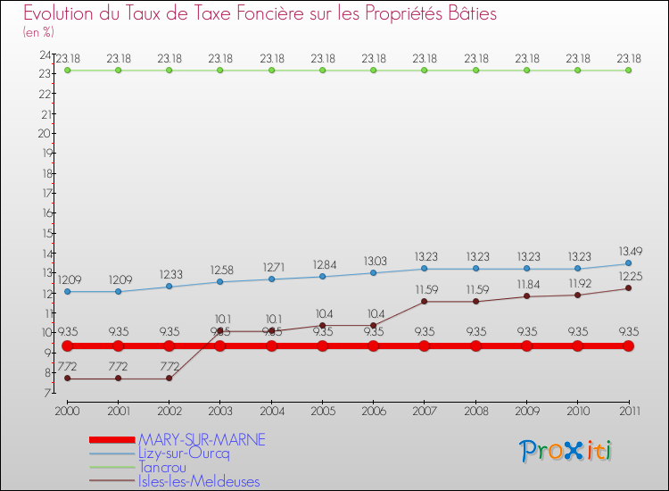 Evolution du taux de la taxe foncière sur le bati pour MARY-SUR-MARNE et les communes proches Comparaison des taux de taxe foncière sur le bati pour MARY-SUR-MARNE et les communes voisines