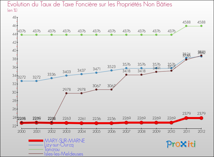 Evolution du taux de la taxe foncière sur les immeubles et terrains non batis pour MARY-SUR-MARNE et les communes proches de 2000 à 2012 Comparaison des taux de la taxe foncière sur les immeubles et terrains non batis pour MARY-SUR-MARNE et les communes voisines de 2000 à 2012