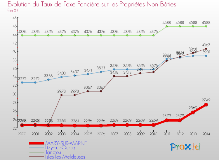 Evolution du taux de la taxe foncière sur les immeubles et terrains non batis pour MARY-SUR-MARNE et les communes proches de 2000 à 2014 Comparaison des taux de la taxe foncière sur les immeubles et terrains non batis pour MARY-SUR-MARNE et les communes voisines de 2000 à 2014