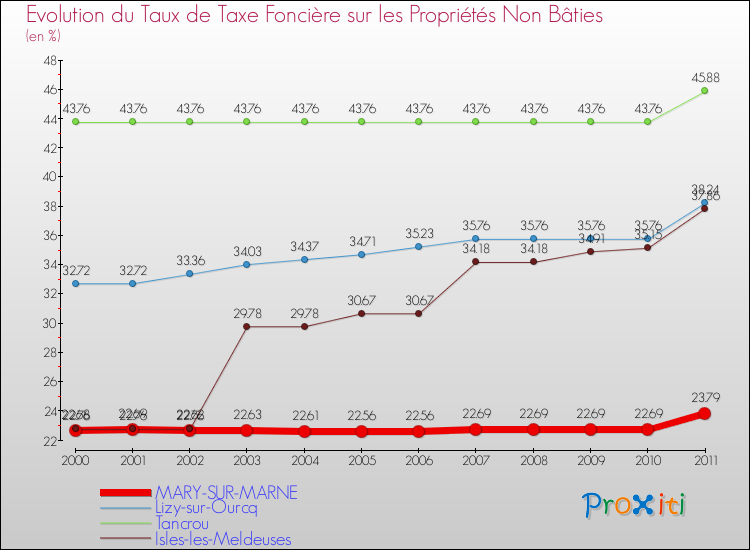 Evolution du taux de la taxe foncière sur les immeubles et terrains non batis pour MARY-SUR-MARNE et les communes proches Comparaison des taux de la taxe foncière sur les immeubles et terrains non batis pour MARY-SUR-MARNE et les communes voisines