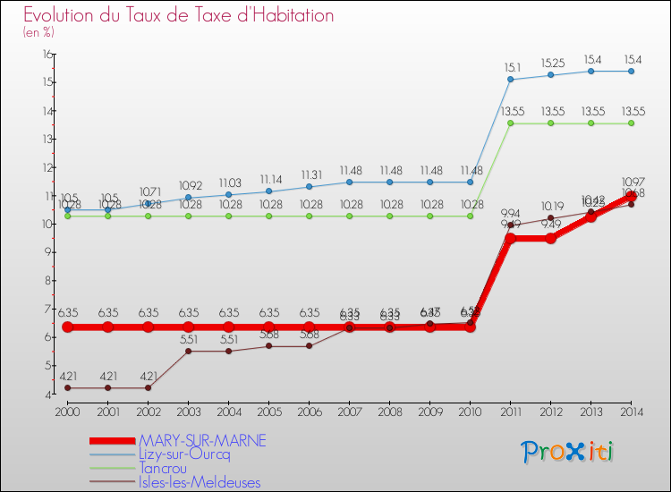 Evolution du taux de la taxe d'habitation pour MARY-SUR-MARNE et les communes proches de 2000 à 2014 Comparaison des taux de la taxe d'habitation pour MARY-SUR-MARNE et les communes voisines de 2000 à 2014