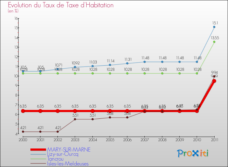 Evolution du taux de la taxe d'habitation pour MARY-SUR-MARNE et les communes proches Comparaison des taux de la taxe d'habitation pour MARY-SUR-MARNE et les communes voisines