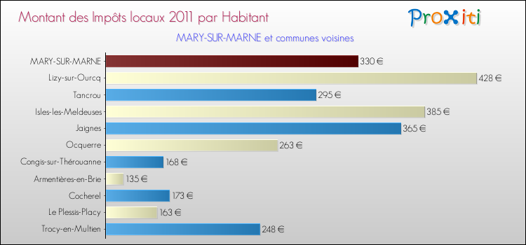 Montant des impôts locaux par Habitant pour MARY-SUR-MARNE et les communes proches Comparaison des impôts locaux par habitant pour MARY-SUR-MARNE et les communes voisines