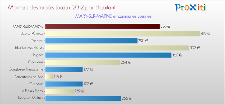 Montant des impôts locaux par Habitant pour MARY-SUR-MARNE et les communes proches Comparaison des impôts locaux par habitant pour MARY-SUR-MARNE et les communes voisines