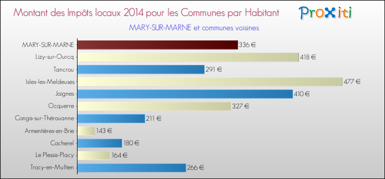 Montant des impôts locaux par Habitant pour MARY-SUR-MARNE et les communes proches en 2014 Comparaison des impôts locaux par habitant pour MARY-SUR-MARNE et les communes voisines en 2014