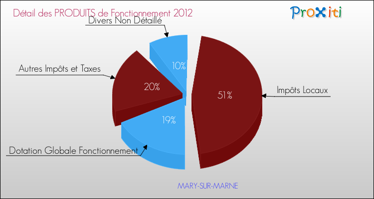 Décomposition du Budget de Fonctionnement 2012 de la commune de MARY-SUR-MARNE Budget de Fonctionnement 2012 pour la commune de MARY-SUR-MARNE