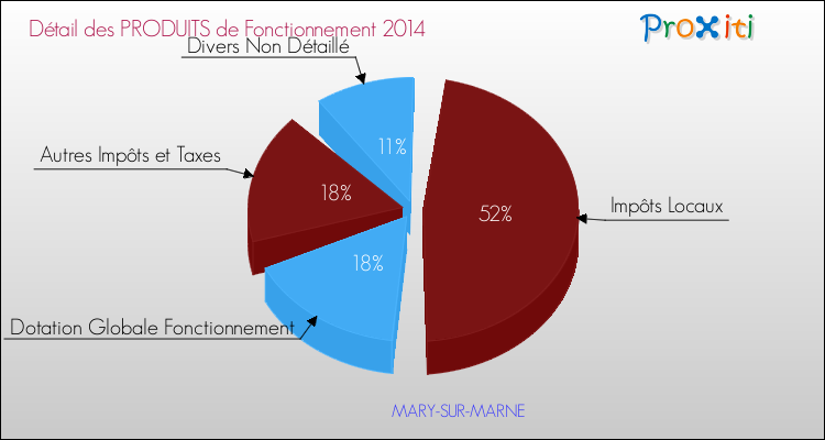 Décomposition du Budget de Fonctionnement 2014 de la commune de MARY-SUR-MARNE Budget de Fonctionnement 2014 pour la commune de MARY-SUR-MARNE