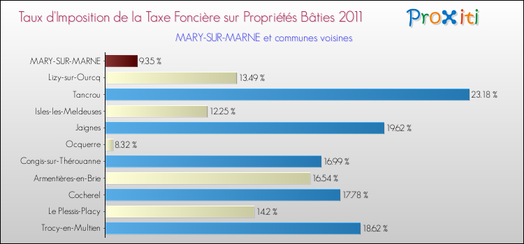 Taux d'imposition de la taxe foncière sur le bati 2011 pour MARY-SUR-MARNE et les communes proches Comparaison des taux d'imposition de la taxe foncière sur le bati 2011 pour MARY-SUR-MARNE et les communes voisines