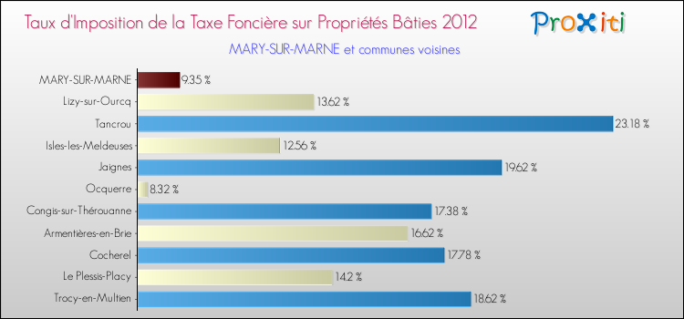 Taux d'imposition de la taxe foncière sur le bati 2012 pour MARY-SUR-MARNE et les communes proches Comparaison des taux d'imposition de la taxe foncière sur le bati 2012 pour MARY-SUR-MARNE et les communes voisines