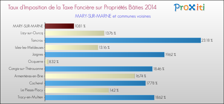 Taux d'imposition de la taxe foncière sur le bati 2014 pour MARY-SUR-MARNE et les communes proches Comparaison des taux d'imposition de la taxe foncière sur le bati 2014 pour MARY-SUR-MARNE et les communes voisines