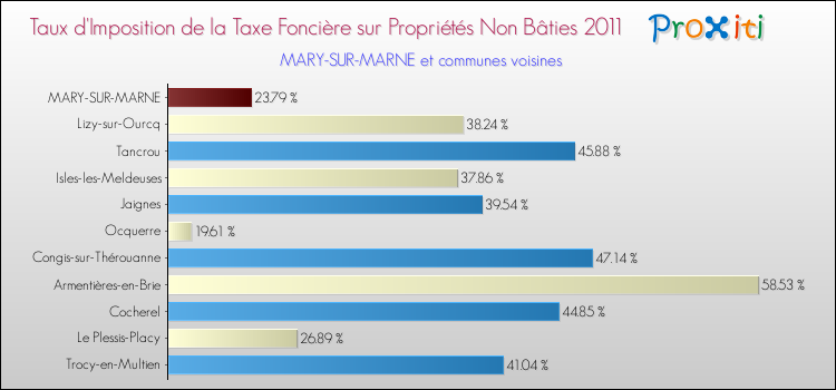 Taux d'imposition de la taxe foncière sur les immeubles et terrains non batis 2011 pour MARY-SUR-MARNE et les communes proches Comparaison des taux d'imposition de la taxe foncière sur les immeubles et terrains non batis 2011 pour MARY-SUR-MARNE et les communes voisines