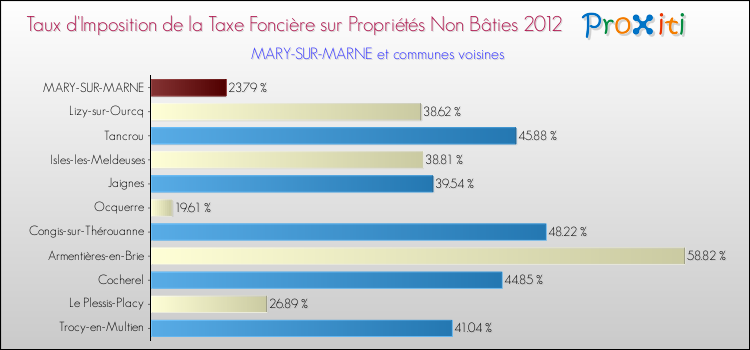 Taux d'imposition de la taxe foncière sur les immeubles et terrains non batis 2012 pour MARY-SUR-MARNE et les communes proches Comparaison des taux d'imposition de la taxe foncière sur les immeubles et terrains non batis 2012 pour MARY-SUR-MARNE et les communes voisines