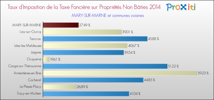 Taux d'imposition de la taxe foncière sur les immeubles et terrains non batis 2014 pour MARY-SUR-MARNE et les communes proches Comparaison des taux d'imposition de la taxe foncière sur les immeubles et terrains non batis 2014 pour MARY-SUR-MARNE et les communes voisines