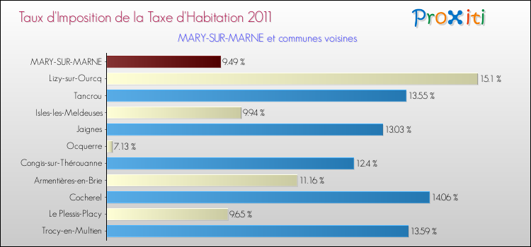Taux d'imposition de la taxe d'habitation 2011 pour MARY-SUR-MARNE et les communes proches Comparaison des taux d'imposition de la taxe d'habitation 2011 pour MARY-SUR-MARNE et les communes voisines