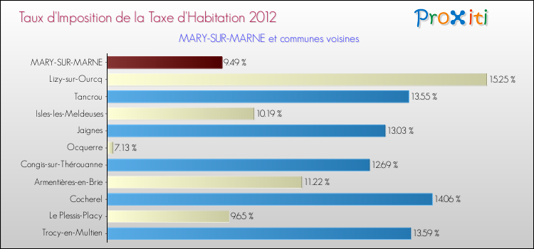 Taux d'imposition de la taxe d'habitation 2012 pour MARY-SUR-MARNE et les communes proches Comparaison des taux d'imposition de la taxe d'habitation 2012 pour MARY-SUR-MARNE et les communes voisines
