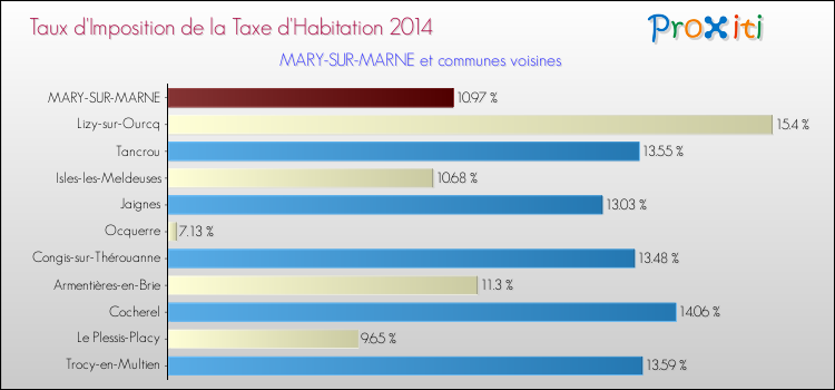 Taux d'imposition de la taxe d'habitation 2014 pour MARY-SUR-MARNE et les communes proches Comparaison des taux d'imposition de la taxe d'habitation 2014 pour MARY-SUR-MARNE et les communes voisines