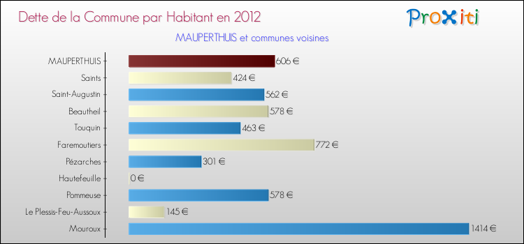 Dette par habitant de la commune en 2012 pour MAUPERTHUIS et les communes proches Comparaison de la dette par habitant de la commune en 2012 pour MAUPERTHUIS et les communes voisines