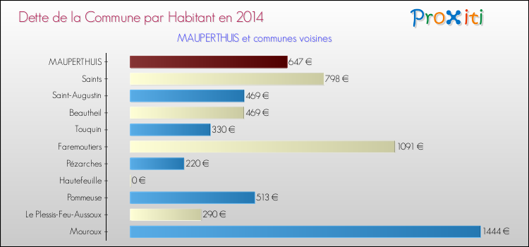 Dette par habitant de la commune en 2014 pour MAUPERTHUIS et les communes proches Comparaison de la dette par habitant de la commune en 2014 pour MAUPERTHUIS et les communes voisines
