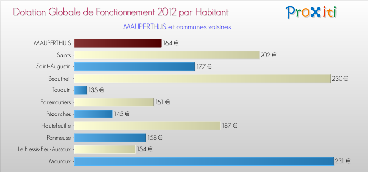 Montant des dotations globales de fonctionnement DGF par Habitant pour MAUPERTHUIS et les communes proches Comparaison des des dotations globales de fonctionnement DGF par habitant pour MAUPERTHUIS et les communes voisines