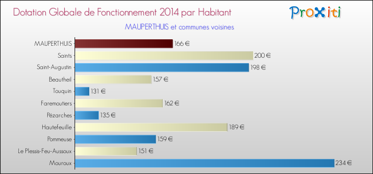 Montant des dotations globales de fonctionnement DGF par Habitant pour MAUPERTHUIS et les communes proches en 2014. Comparaison des des dotations globales de fonctionnement DGF par habitant pour MAUPERTHUIS et les communes voisines en 2014.