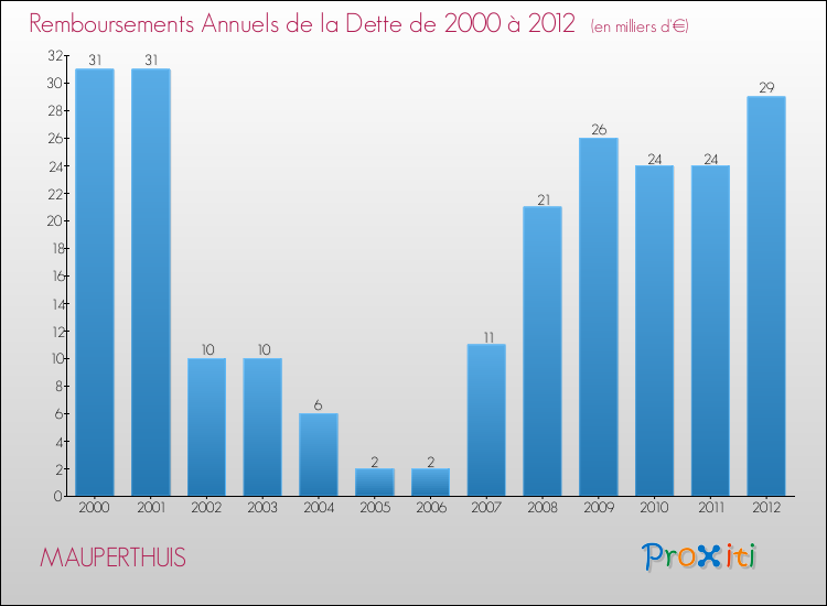 Evolution de l'annuité de la dette pour la commune de MAUPERTHUIS de 2000 à 2012 Annuités de la dette pour MAUPERTHUIS de 2000 à 2012