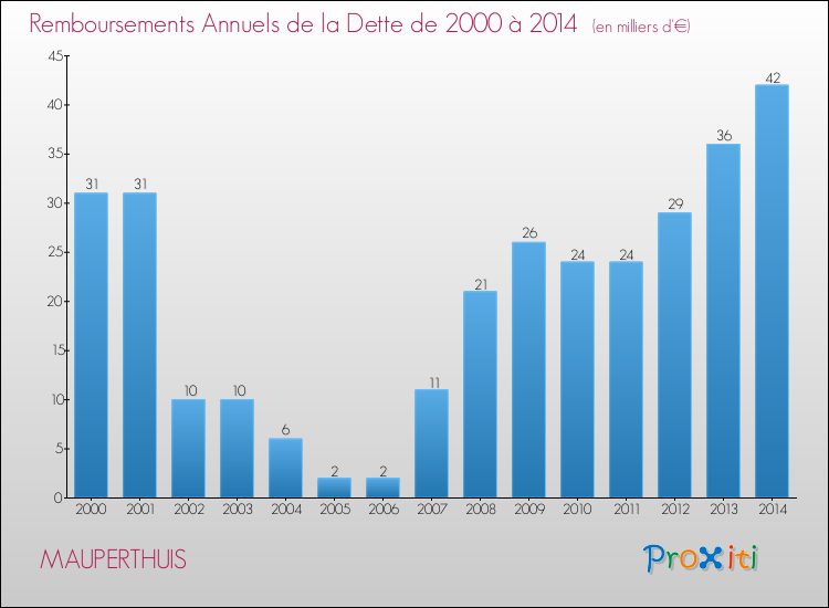 Evolution de l'annuité de la dette pour la commune de MAUPERTHUIS de 2000 à 2014 Annuités de la dette pour MAUPERTHUIS de 2000 à 2014