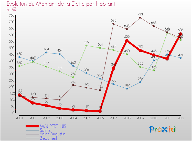 Evolution de la dette par habitant pour la commune de MAUPERTHUIS et les communes proches de 2000 à 2012 Comparaison de la dette par habitant pour MAUPERTHUIS et les communes voisines de 2000 à 2012